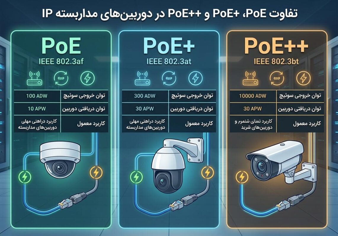 ✅ تفاوت PoE و PoE+ و PoE++ در دوربین‌های مداربسته IP